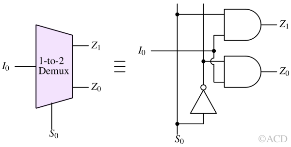 Demultiplexers (DEMUX)