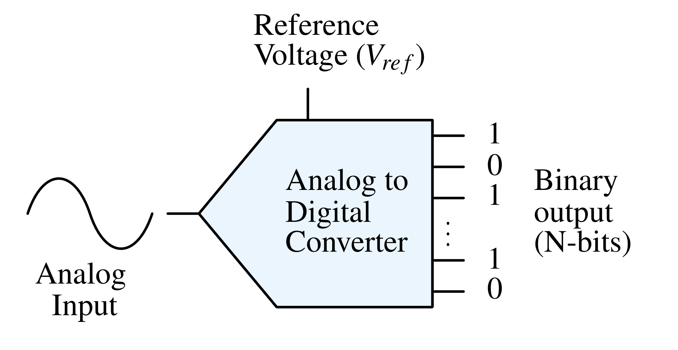 Data Conversion Calculator