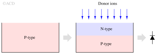Construction of PN junction diode