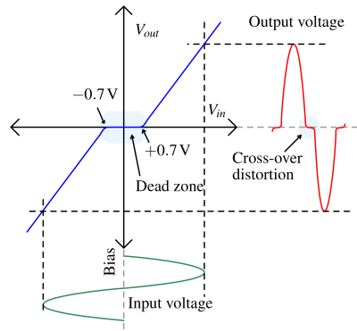 Cross over distortion in class B amplifier. Dead zone description