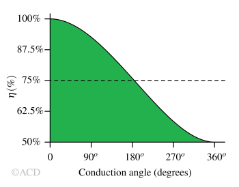 Efficiency vs Conduction angle for amplifier classes