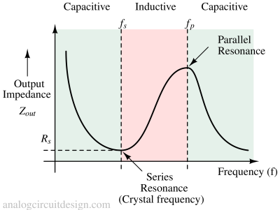 Output_impedance-1 Output impedance of quartz crystal with frequency