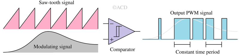 PWM - Pulse Width Modulation