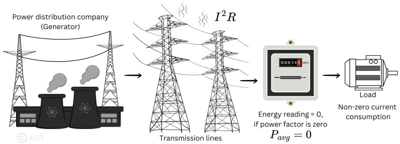 Power factor and Power factor correction (PFC)
