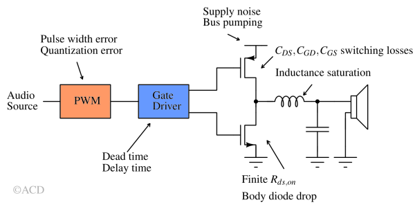 Sources of errors and power loss in class D amplifier