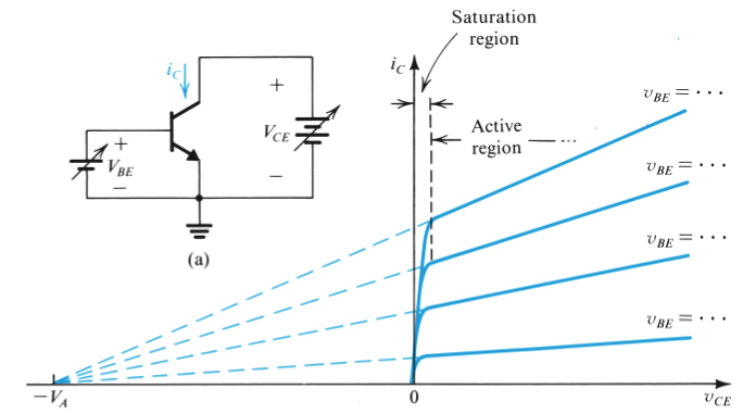CE amplifier output characteristics