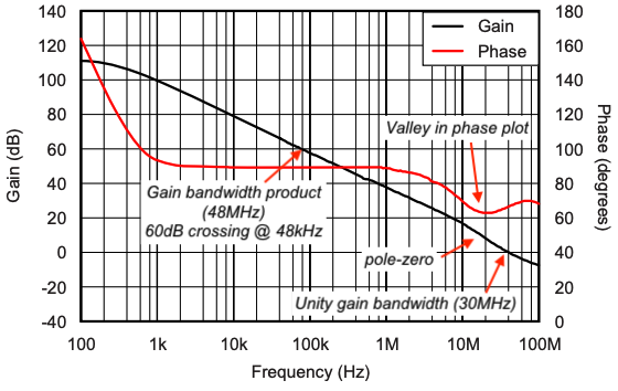 Pole zero in loop gain