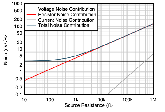 Contribution of noise due to current and voltage noise