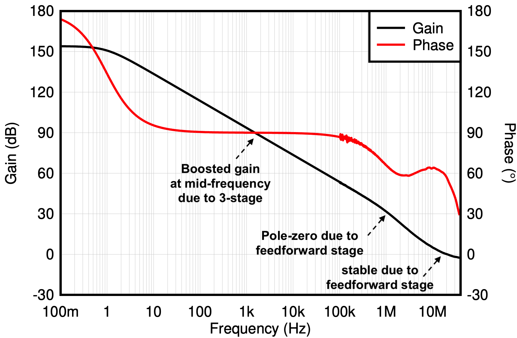 Bode plot of feedforward stage in opamp