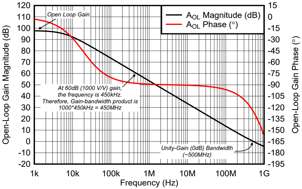 Real Operational Amplifier Properties