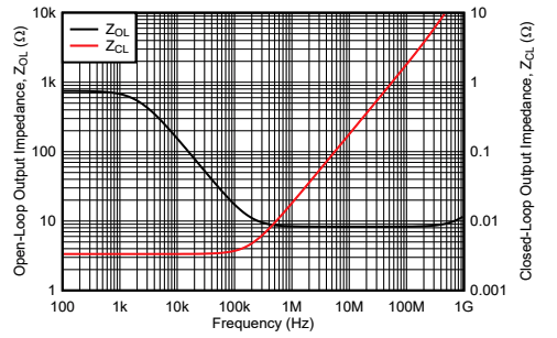 Output impedance graph
