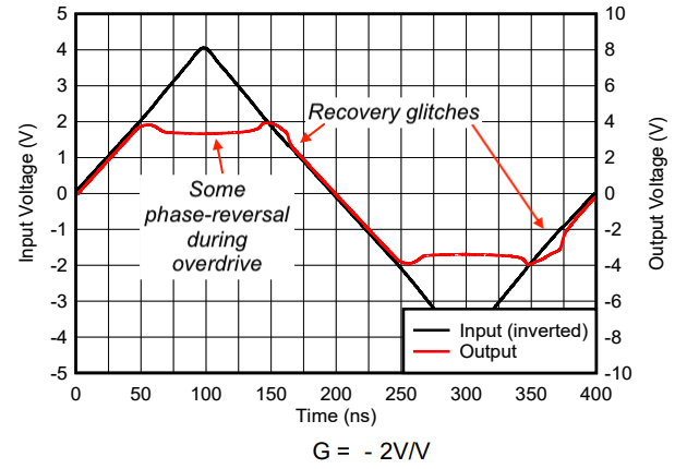 Overdrive recovery with phase reversal