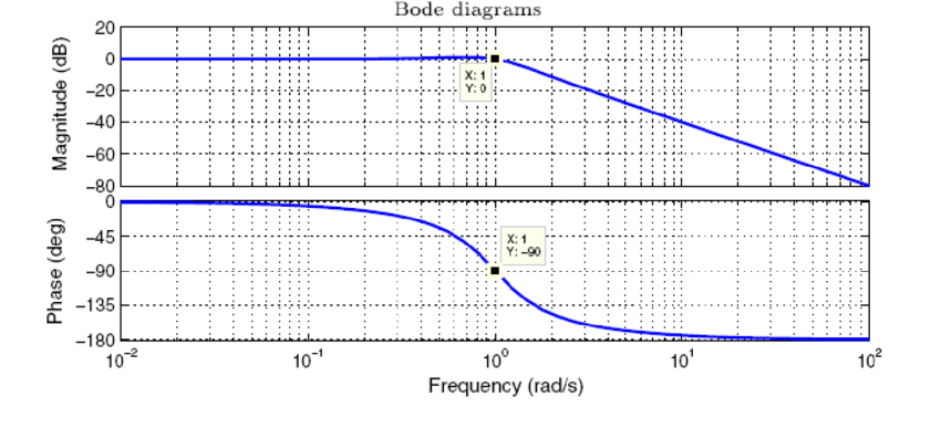 Online Bode plot generator