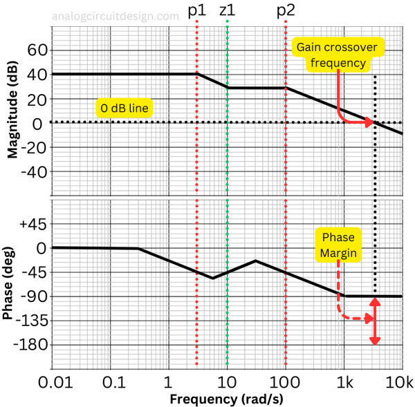 bode_plot_gain_and_phase_margin bode_plot_gain_and_phase_margin
