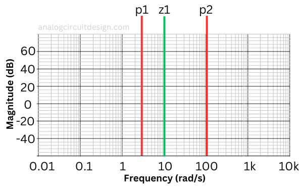 Bode plot