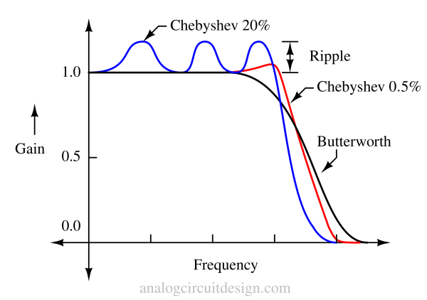 Butterworth, Chebyshev & Bessel filters