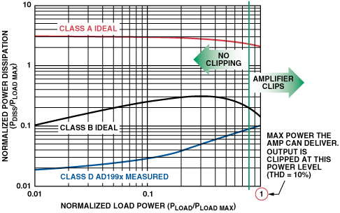Class D amplifier. Power dissipation vs Load plots.