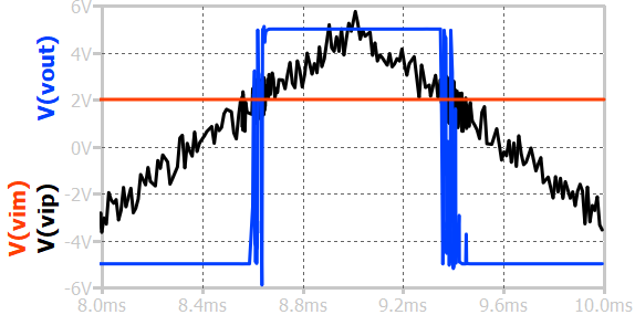 op amp comparator waveform without hysterisis when noisy input is applied.