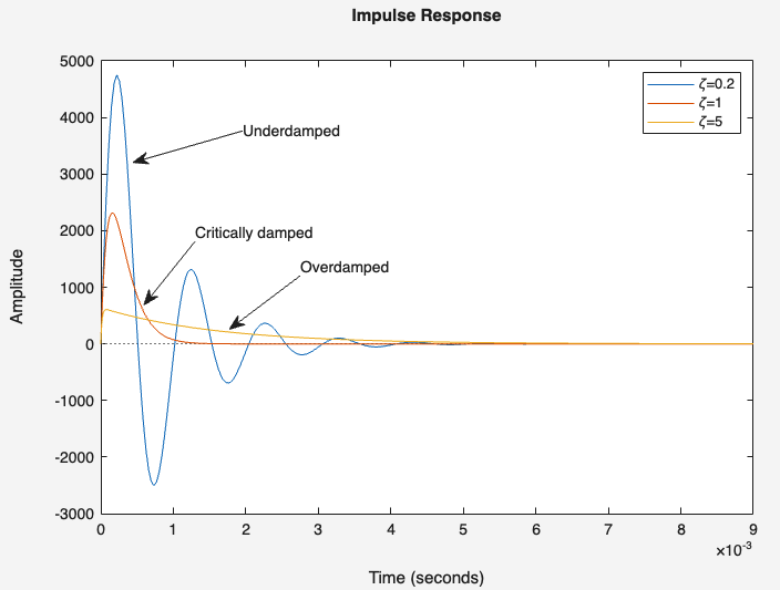 Impulse response of second order system