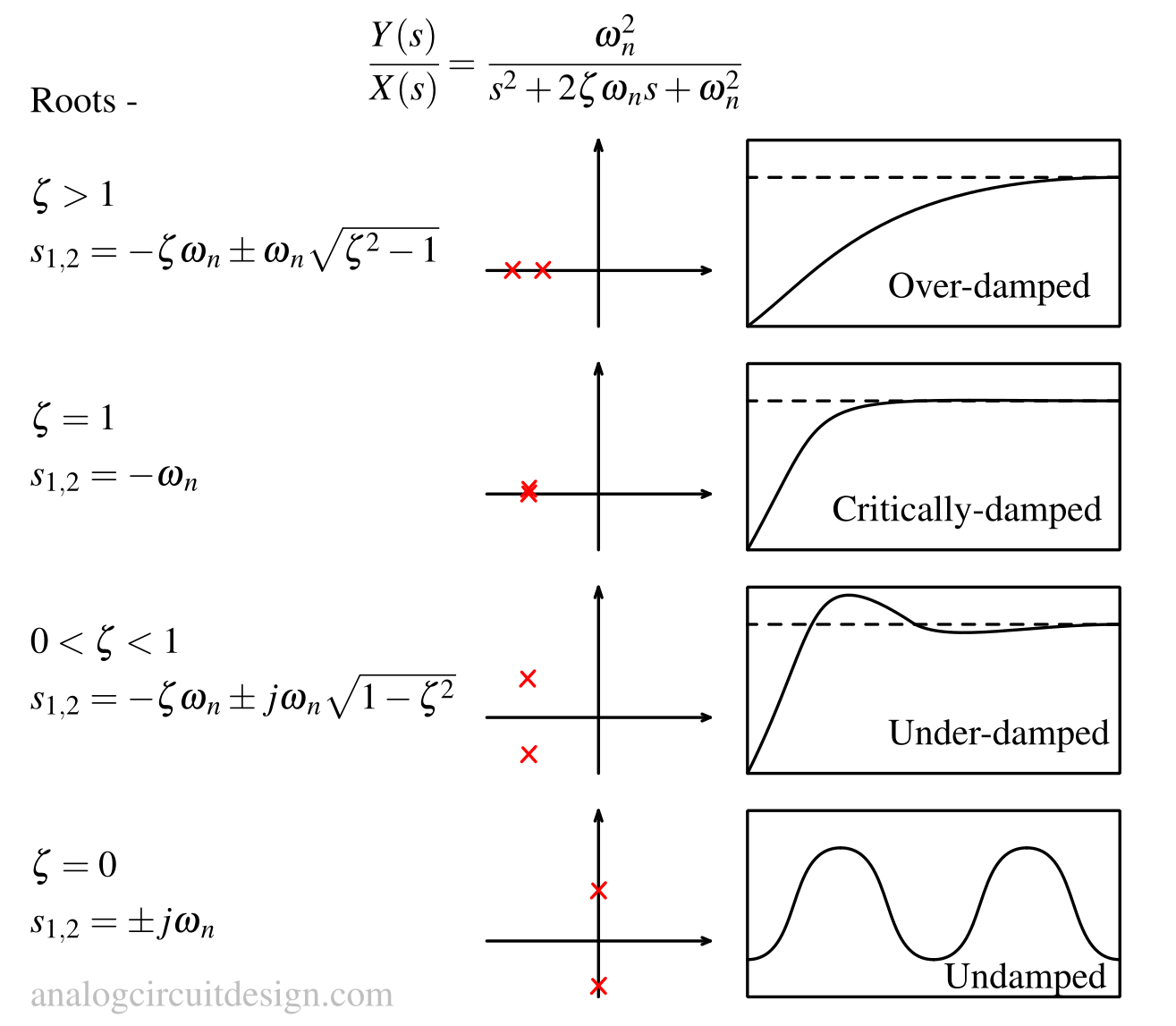 Roots of second order system in complex domain