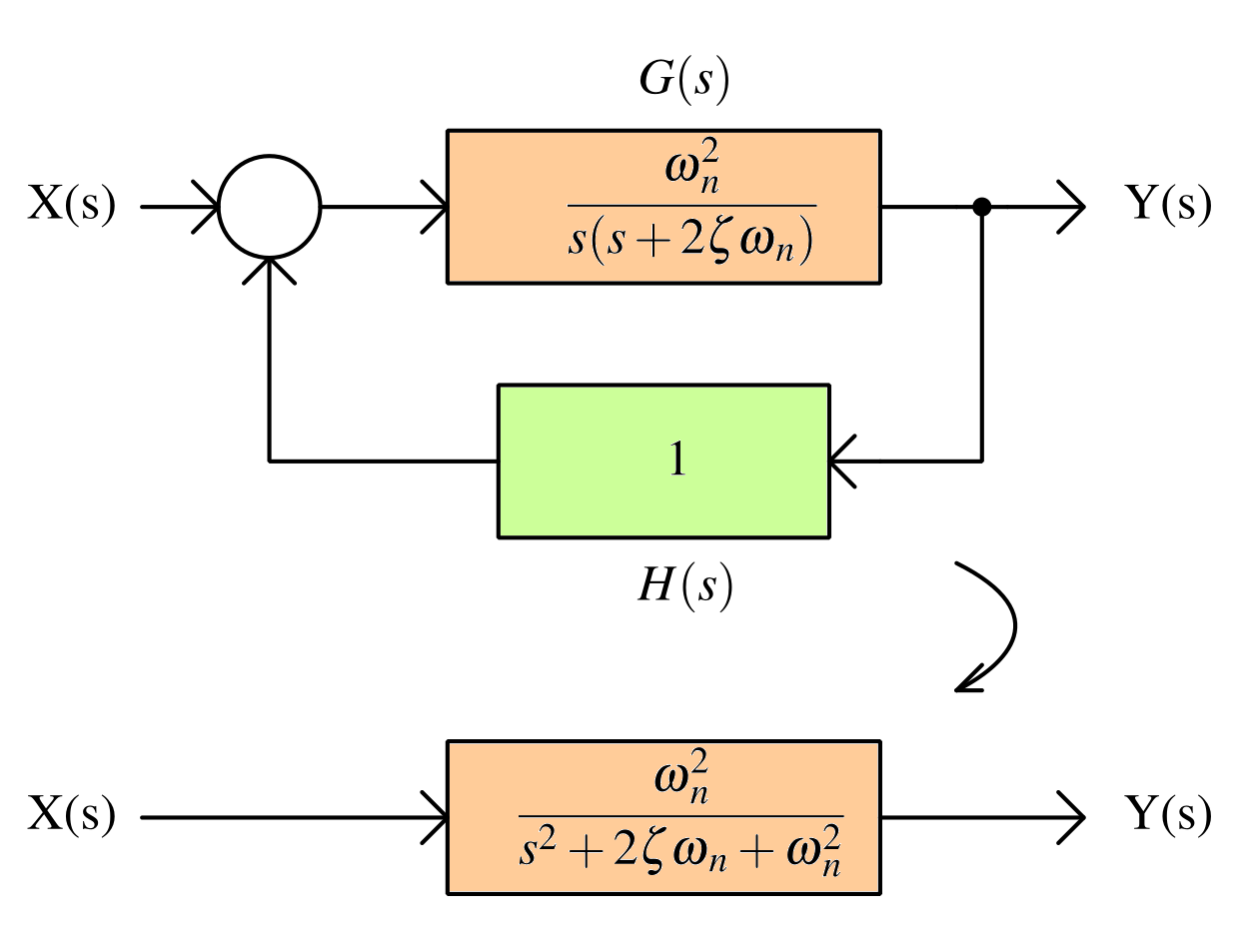 Second order systems