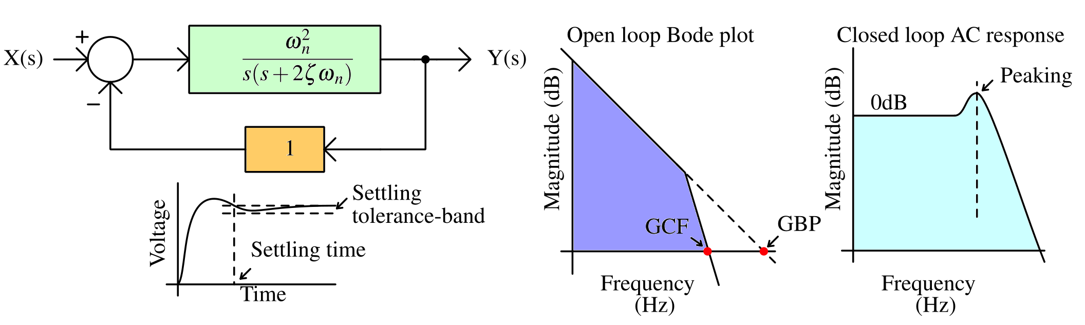 Second order system design and analysis tool