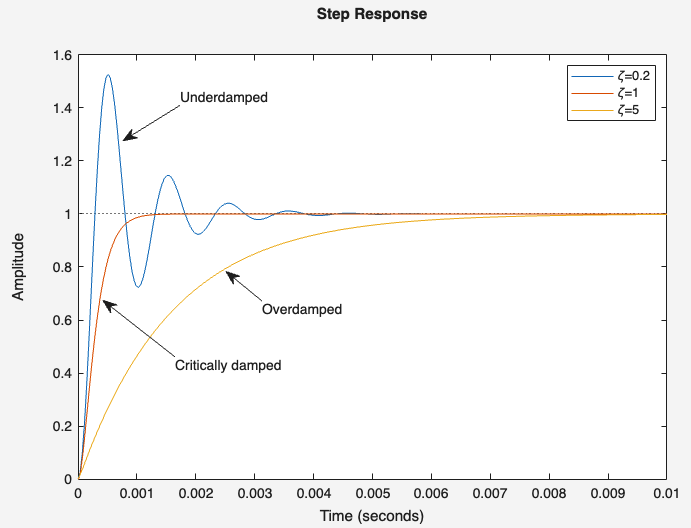 step response of second order system