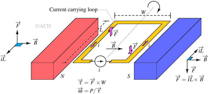 Torque of a DC motor