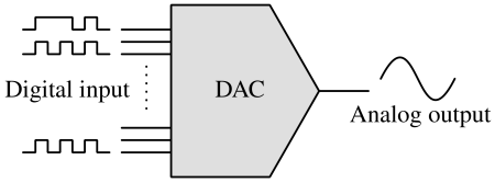 Digital to analog converters