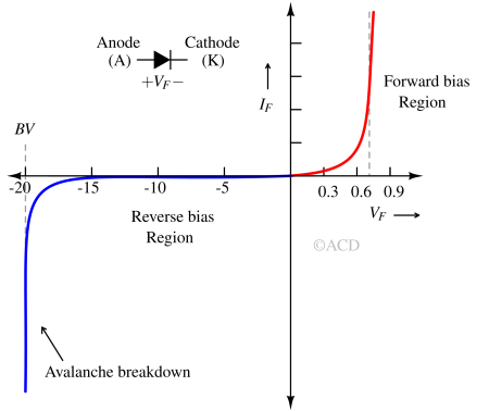 Current voltage (IV) characteristics of a PN junction diode