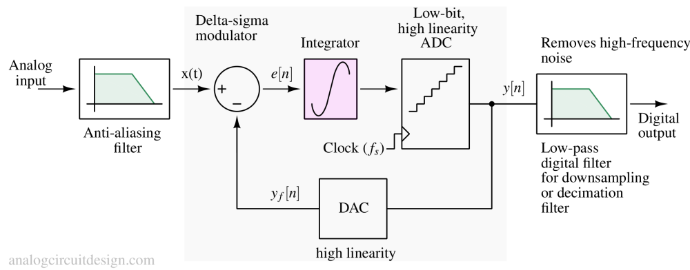 Delta-sigma ADCs