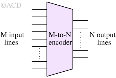 Digital encoder and Priority Encoder