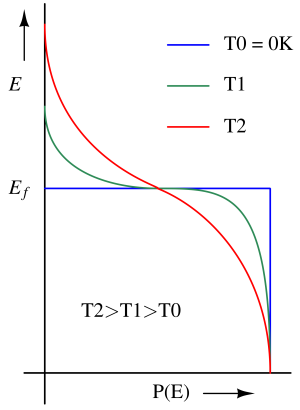 fermi_dirac_dist-1 Fermi energy level in semiconductors