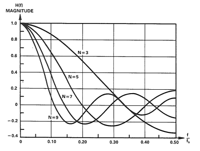 Filter Frequency Response