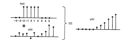 Convolution of moving average filter with a signal