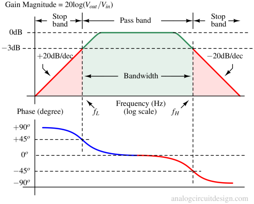 Bandpass filters