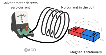 magnet_stationary Faraday's law of induction