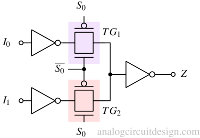 Transmission gate based 2X1 multiplexer.
