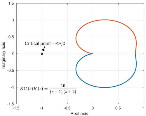 nyquist_first_plot Nyquist stability criteria