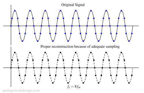 Nyquist–Shannon Sampling Theorem