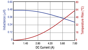 Inductor core saturation