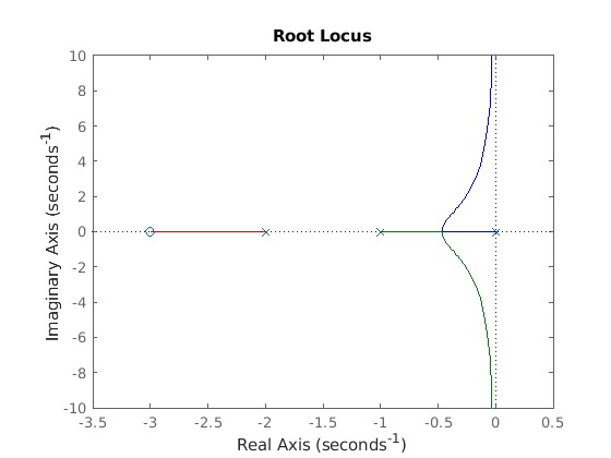Matlab example of root locus