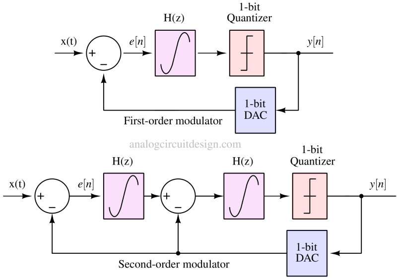 Delta Sigma ADC Calculator