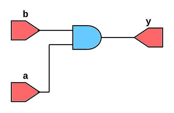 Data Flow Modeling in Verilog