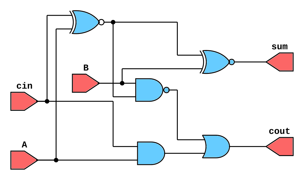 Full adder synthesis using data-flow modeling