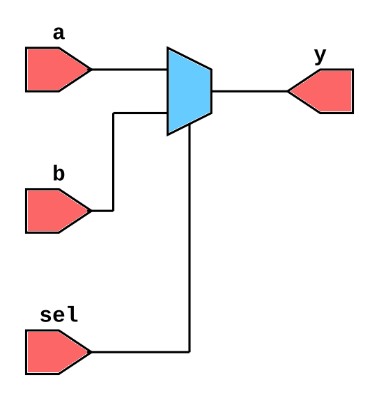 Synthesized 2x1 mux using gate-level modeling (optimized)