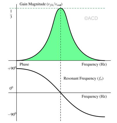 wein_bridge_transfer_function-1 weing bridge gain and phase vs frequency. Transfer function of wein bridge circuit.
