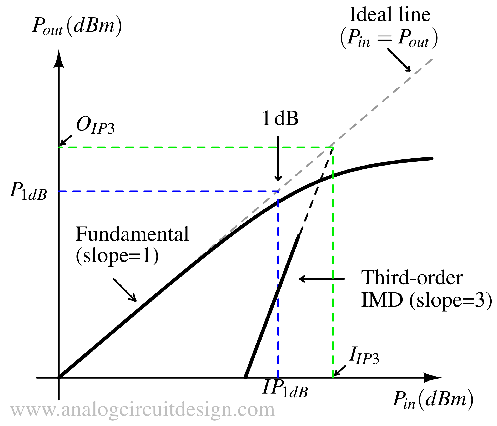 Intermodulation distortion