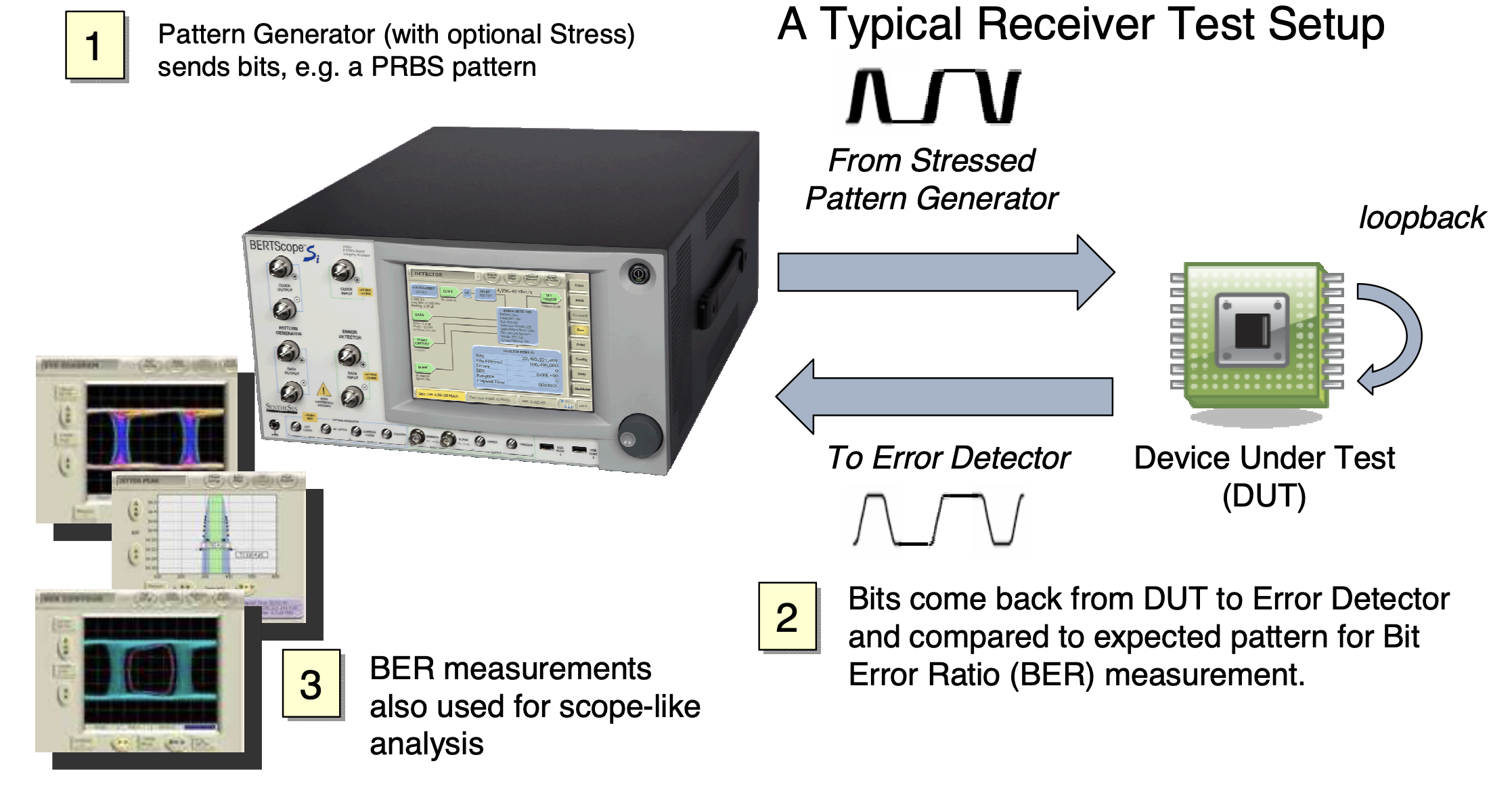 Bit error rate tester