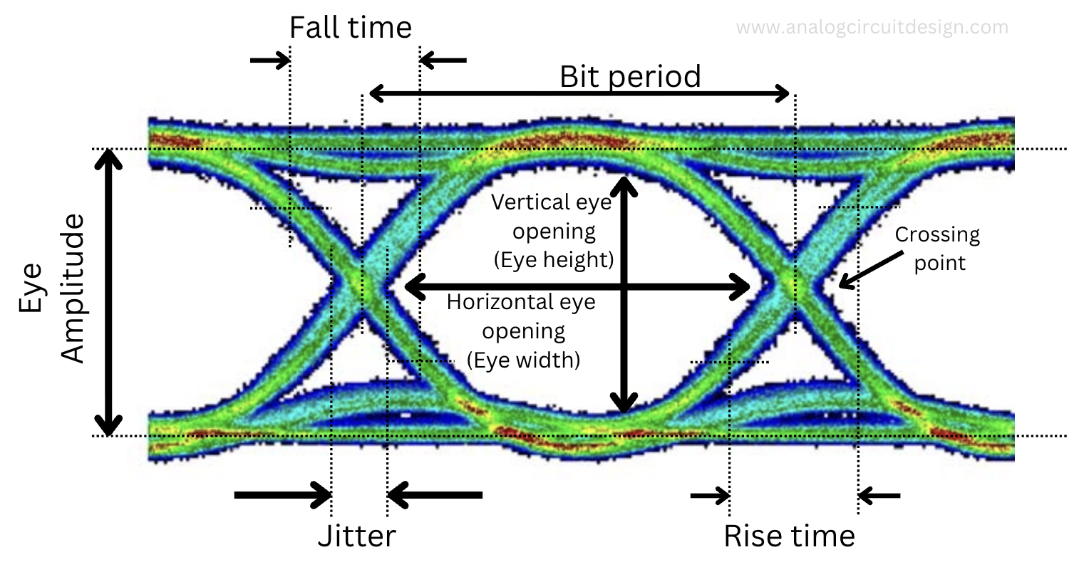 Eye diagram properties